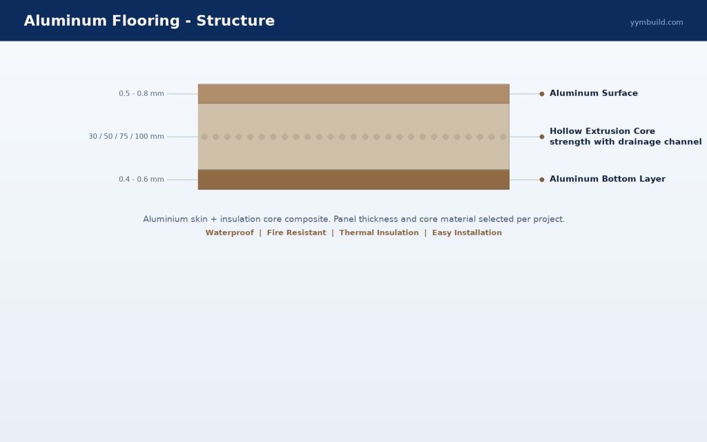 Flooring panel structure: aluminum surface, insulation core and bottom layer