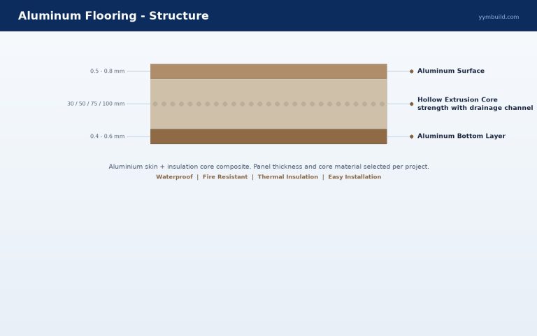 Flooring panel structure: aluminum surface, insulation core and bottom layer
