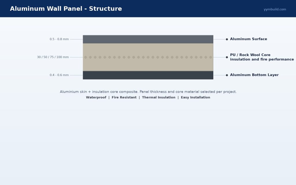 Wall panel structure: aluminum surface, insulation core and bottom layer