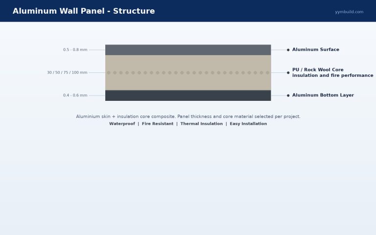 Wall panel structure: aluminum surface, insulation core and bottom layer